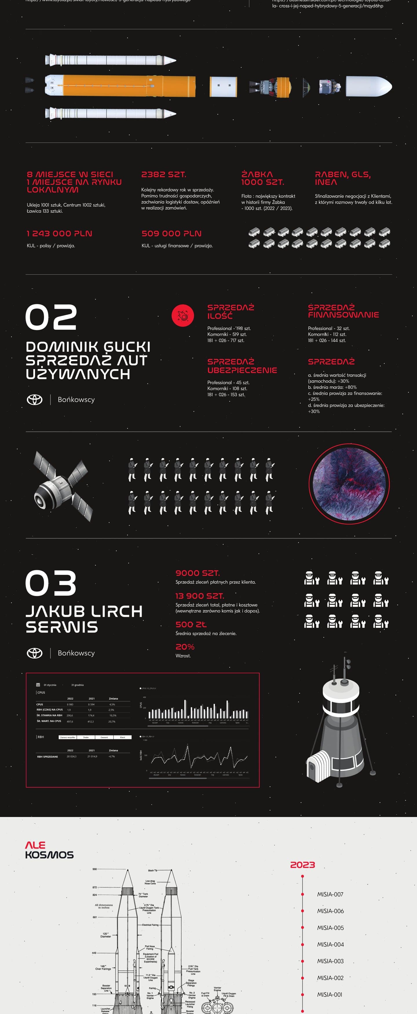 Ale Kosmos - sekcje działów ze statystykami sprzedaży i wykresami